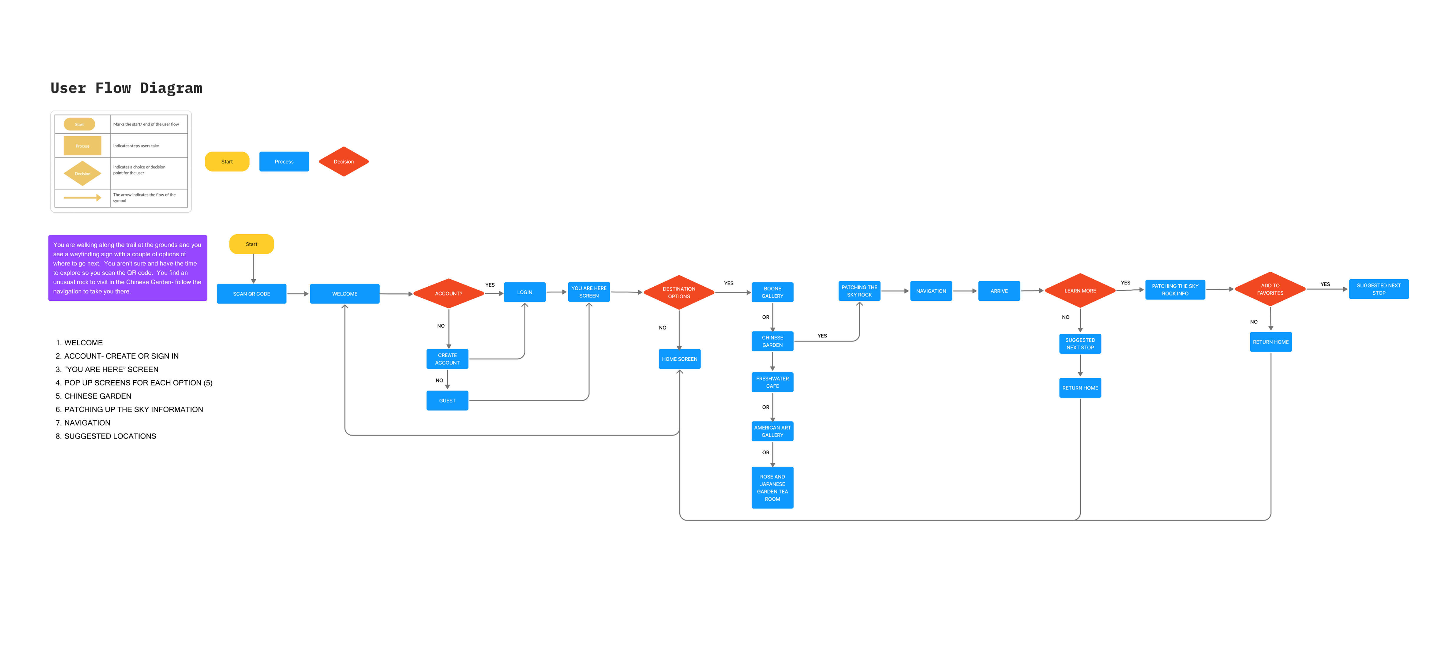 User 2 task flow diagram
